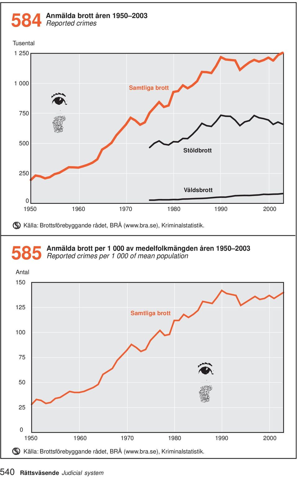 Anmälda brott per 000 av medelfolkmängden åren 950 003 585 Reported crimes per 000 of mean population Antal 50 5
