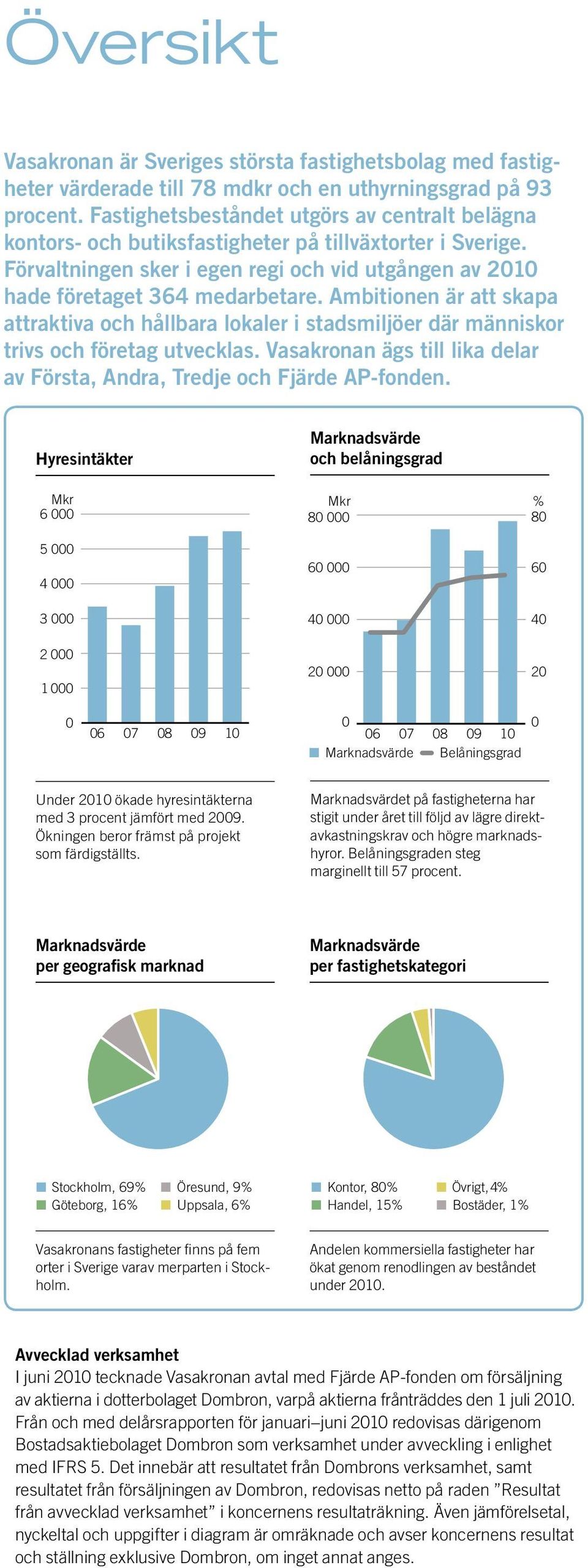 Ambitionen är att skapa attraktiva och hållbara lokaler i stadsmiljöer där människor % trivs och företag utvecklas. Vasakronan ägs till lika delar av Första, Andra, Tredje och Fjärde AP-fonden.