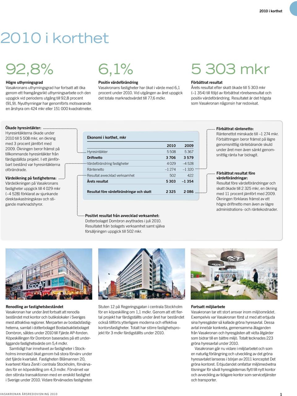 6,1% Positiv värdeförändring Vasakronans fastigheter har ökat i värde med 6,1 procent under 2010. Vid utgången av året uppgick det totala marknadsvärdet till 77,6 mdkr.