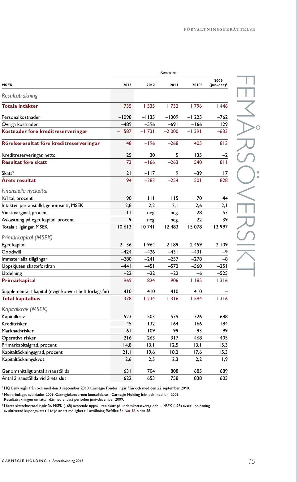 135 2 Resultat före skatt 173 166 263 540 811 Skatt 3 21 117 9 39 17 Årets resultat 194 283 254 501 828 Finansiea nyckeltal K/I tal, procent 90 111 115 70 44 Intäkter per anstäd, genomsnitt, MSEK 2,8