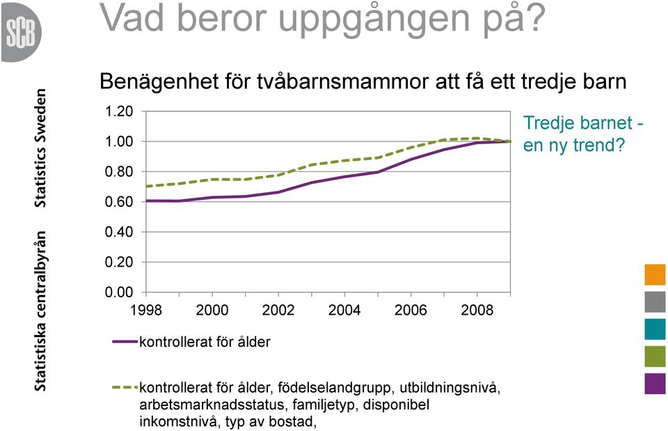 00 1998 2000 2002 2004 2006 2008 kontrollerat för ålder Tredje barnet - en ny