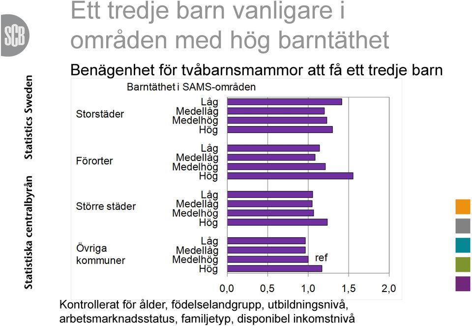 Kontrollerat för ålder, födelselandgrupp,