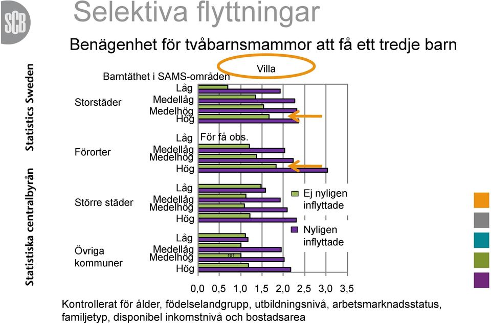 Villa Större städer Övriga kommuner Låg Medellåg Medelhög Hög Låg Medellåg Medelhög Hög ref Ej nyligen inflyttade