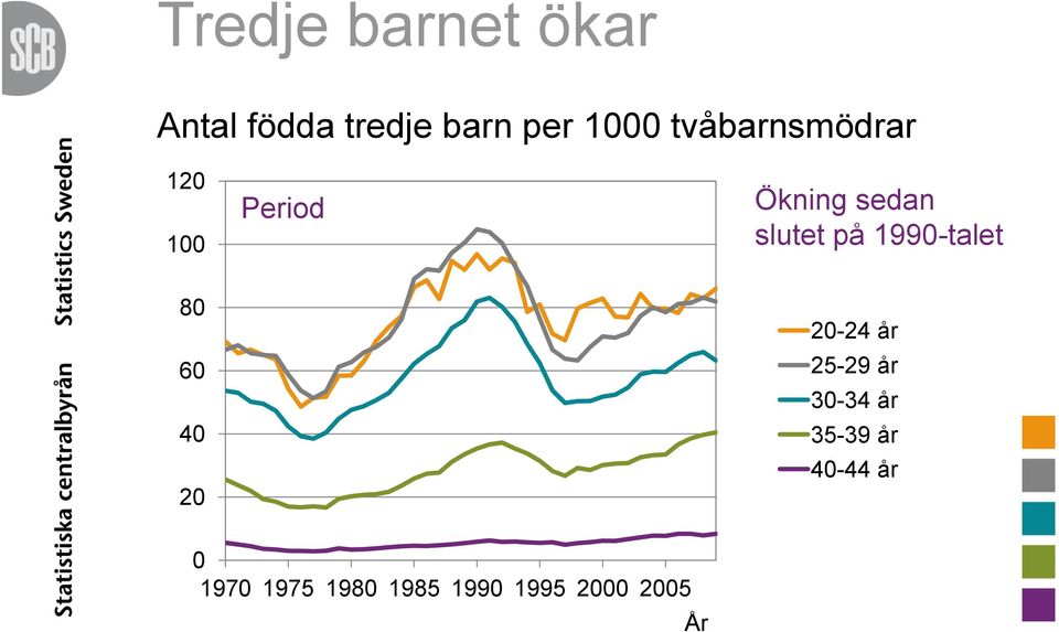 1990-talet 80 60 40 20 20-24 år 25-29 år 30-34 år