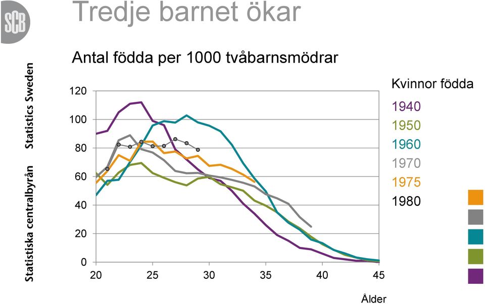 40 Kvinnor födda 1940 1950 1960