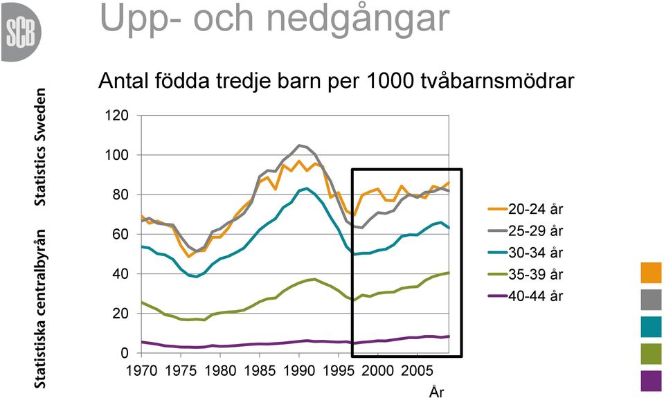 20-24 år 25-29 år 30-34 år 35-39 år 40-44