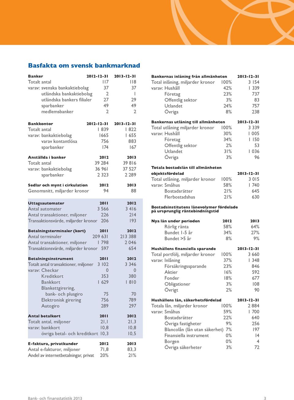 284 39 816 varav: bankaktiebolag 36 961 37 527 sparbanker 2 323 2 289 Sedlar och mynt i cirkulation 2012 2013 Genomsnitt, miljarder kronor 94 88 Uttagsautomater 2011 2012 Antal automater 3 566 3 416