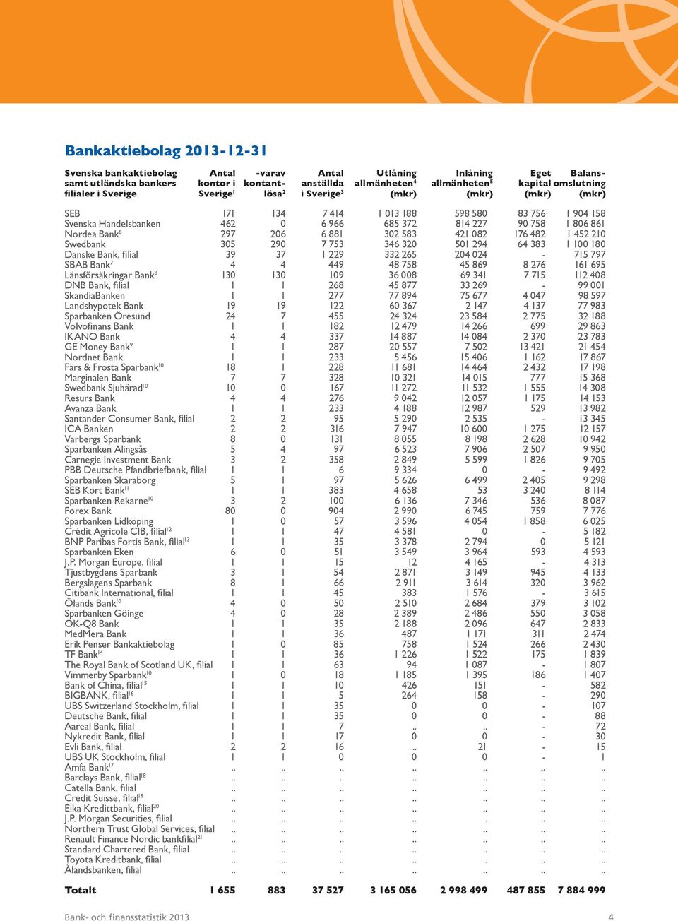 Bank 6 297 206 6 881 302 583 421 082 176 482 1 452 210 Swedbank 305 290 7 753 346 320 501 294 64 383 1 100 180 Danske Bank, filial 39 37 1 229 332 265 204 024-715 797 SBAB Bank 7 4 4 449 48 758 45