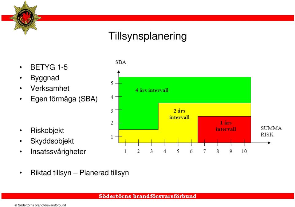 (SBA) Riskobjekt Skyddsobjekt