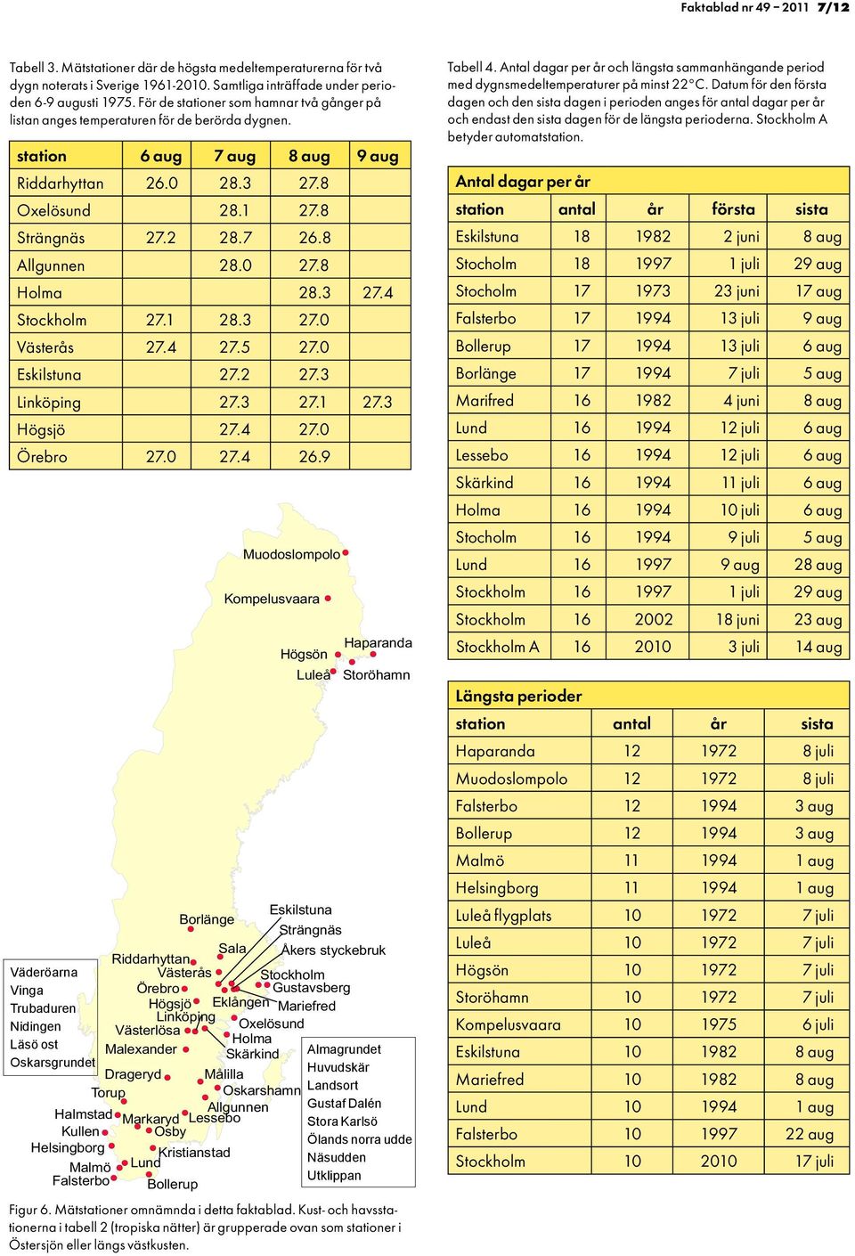 8 Allgunnen 28.0 27.8 Holma 28.3 27.4 Stockholm 27.1 28.3 27.0 Västerås 27.4 27.5 27.0 Eskilstuna 27.2 27.3 Linköping 27.3 27.1 27.3 Högsjö 27.4 27.0 Örebro 27.0 27.4 26.