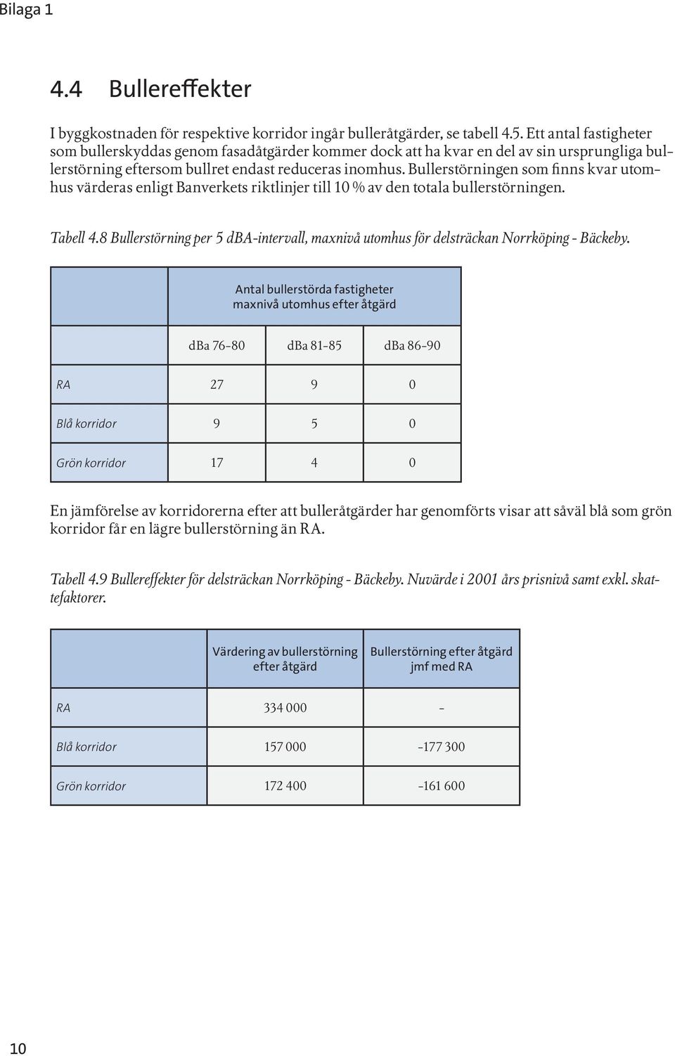 Bullerstörningen som finns kvar utomhus värderas enligt Banverkets riktlinjer till 10 % av den totala bullerstörningen. Tabell 4.