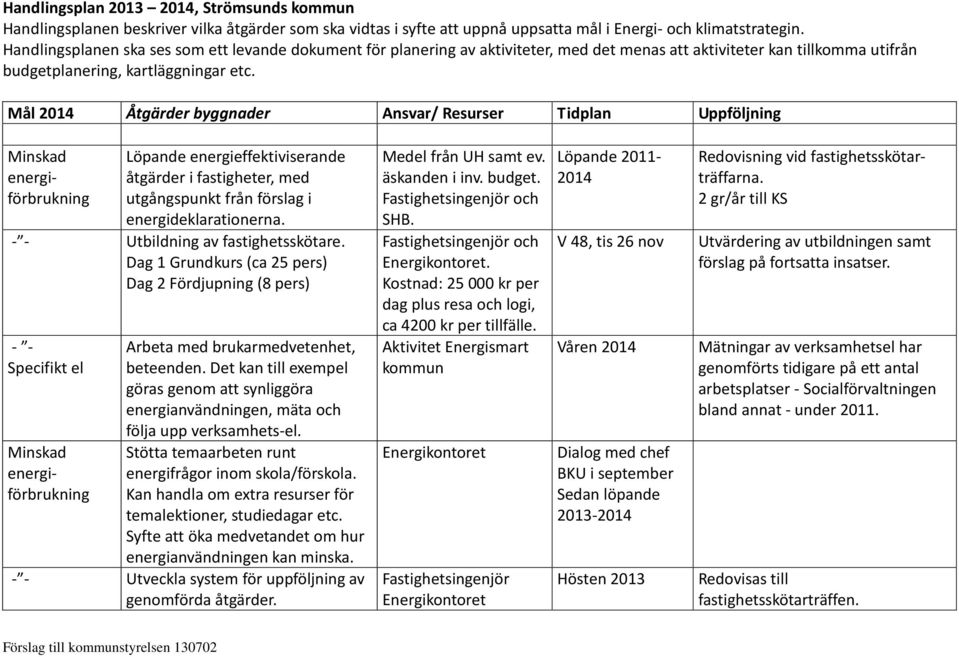 Mål 2014 Åtgärder byggnader Ansvar/ Resurser Tidplan Uppföljning Minskad energiförbrukning Löpande energieffektiviserande åtgärder i fastigheter, med utgångspunkt från förslag i energideklarationerna.