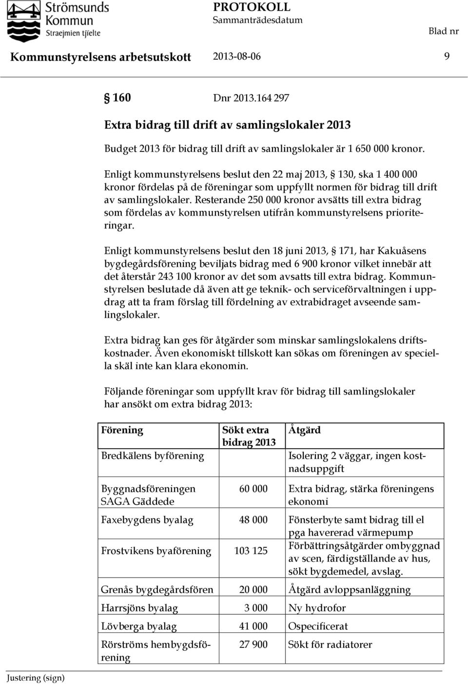 Resterande 250 000 kronor avsätts till extra bidrag som fördelas av kommunstyrelsen utifrån kommunstyrelsens prioriteringar.