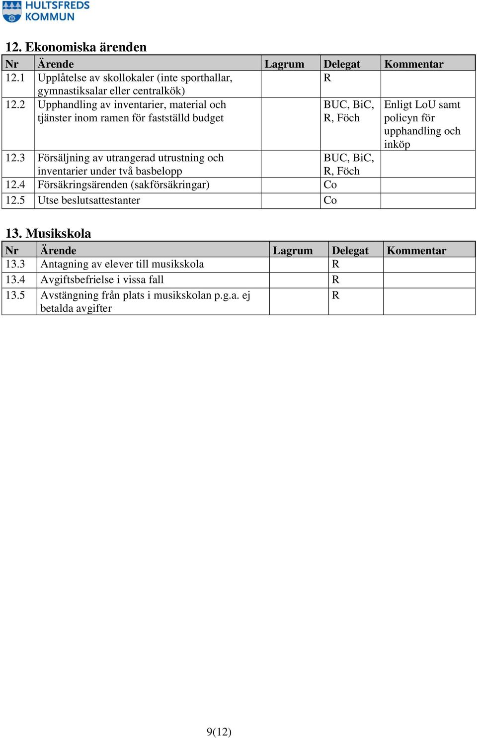 3 Försäljning av utrangerad utrustning och inventarier under två basbelopp BUC, BiC, R, Föch 12.4 Försäkringsärenden (sakförsäkringar) Co 12.