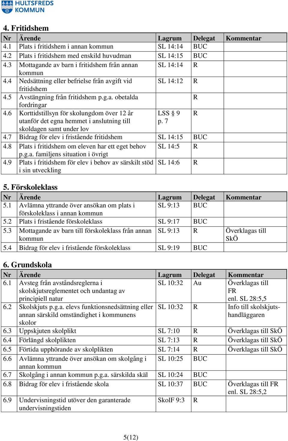 6 Korttidstillsyn för skolungdom över 12 år LSS 9 R utanför det egna hemmet i anslutning till skoldagen samt under lov p. 7 4.7 Bidrag för elev i fristående fritidshem SL 14:15 BUC 4.