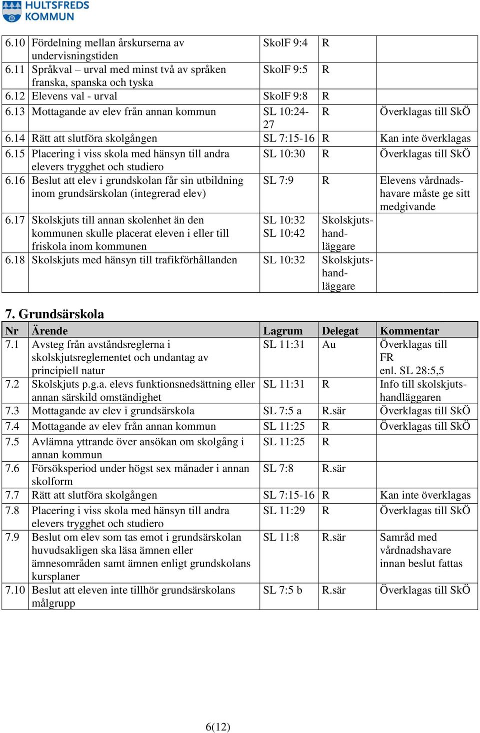 15 Placering i viss skola med hänsyn till andra SL 10:30 R Överklagas till elevers trygghet och studiero 6.