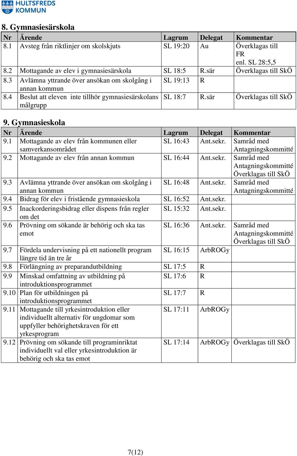 1 Mottagande av elev från kommunen eller samverkansområdet SL 16:43 Ant.sekr. Samråd med Antagningskommitté 9.2 Mottagande av elev från annan kommun SL 16:44 Ant.sekr. Samråd med Antagningskommitté Överklagas till 9.