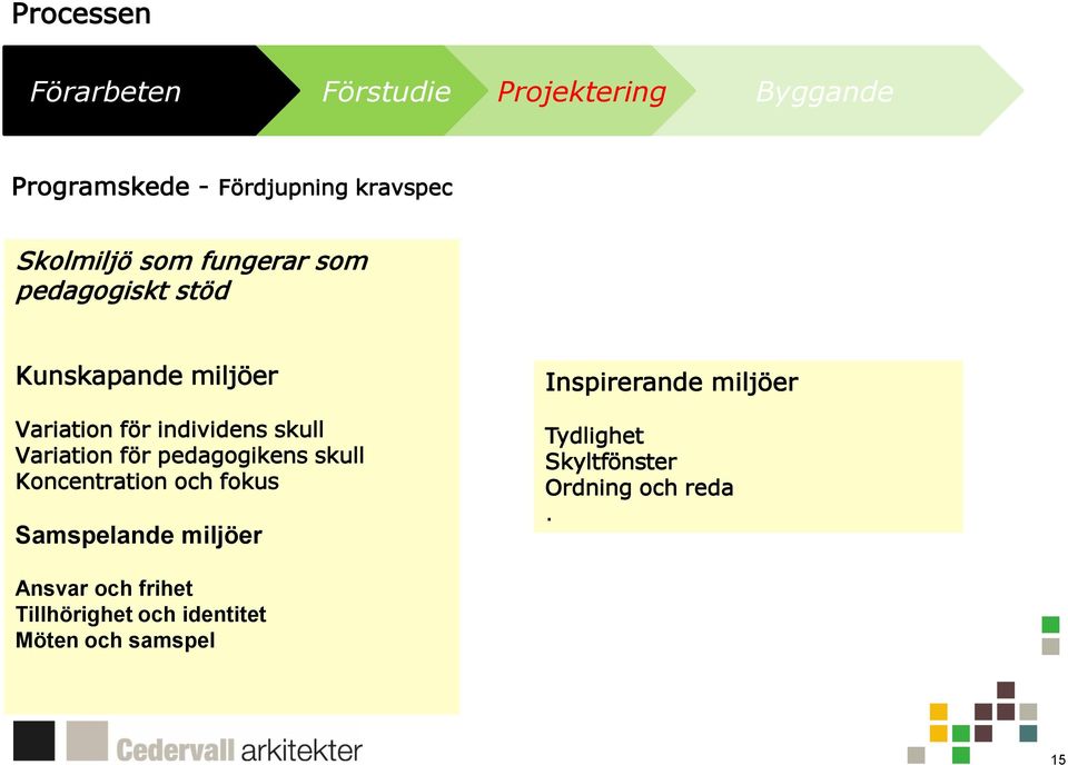 Koncentration och fokus Samspelande miljöer Inspirerande miljöer Tydlighet