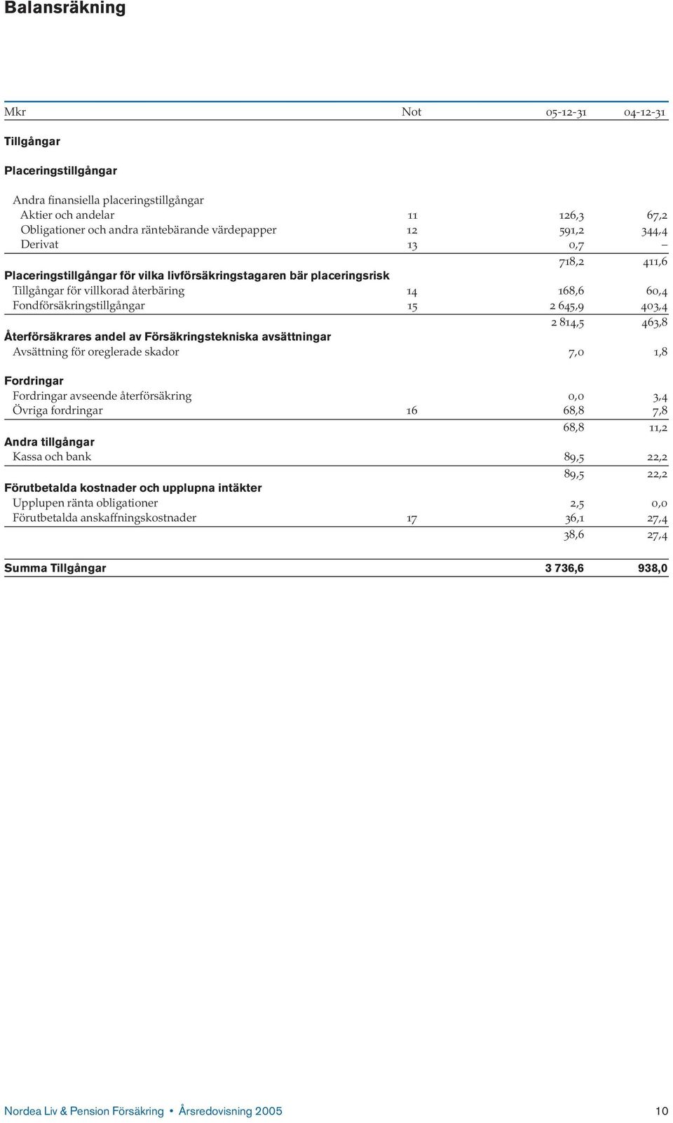 403,4 2 814,5 463,8 Återförsäkrares andel av Försäkringstekniska avsättningar Avsättning för oreglerade skador 7,0 1,8 Fordringar Fordringar avseende återförsäkring 0,0 3,4 Övriga fordringar 16 68,8