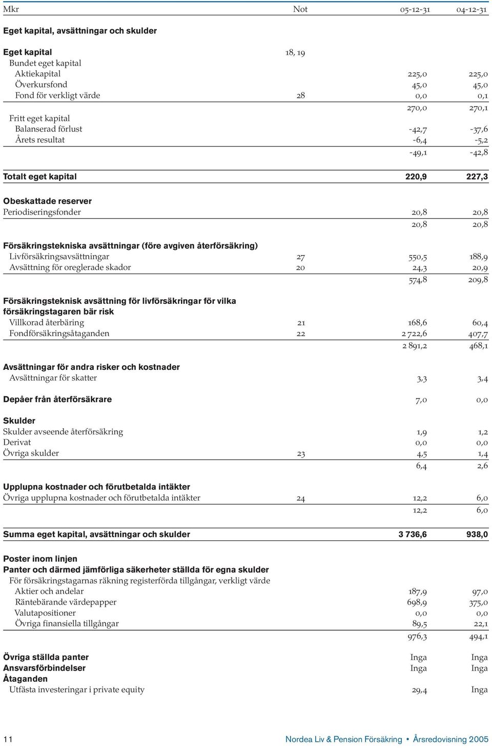 avsättningar (före avgiven återförsäkring) Livförsäkringsavsättningar 27 550,5 188,9 Avsättning för oreglerade skador 20 24,3 20,9 574,8 209,8 Försäkringsteknisk avsättning för livförsäkringar för