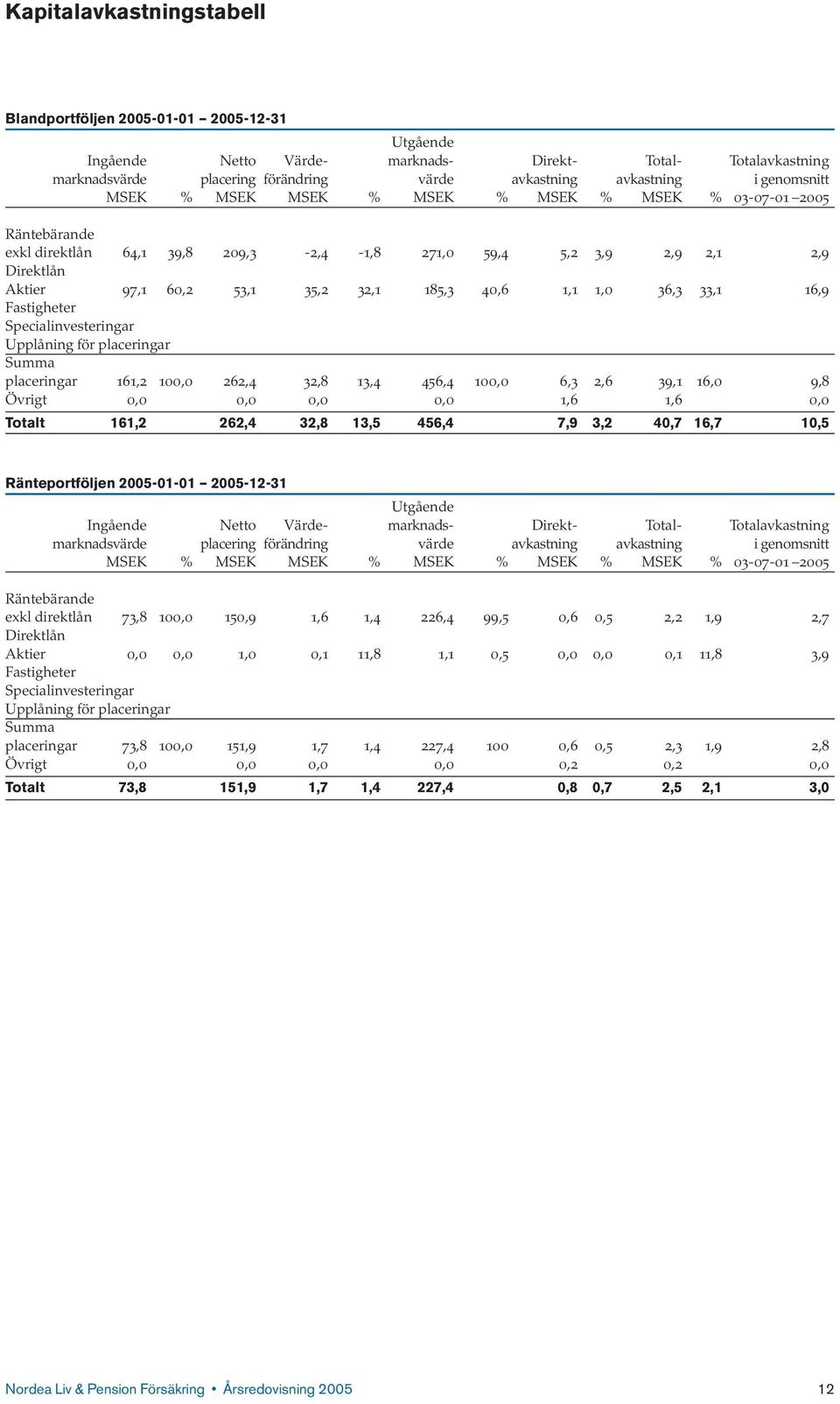 40,6 1,1 1,0 36,3 33,1 16,9 Fastigheter Specialinvesteringar Upplåning för placeringar Summa placeringar 161,2 100,0 262,4 32,8 13,4 456,4 100,0 6,3 2,6 39,1 16,0 9,8 Övrigt 0,0 0,0 0,0 0,0 1,6 1,6