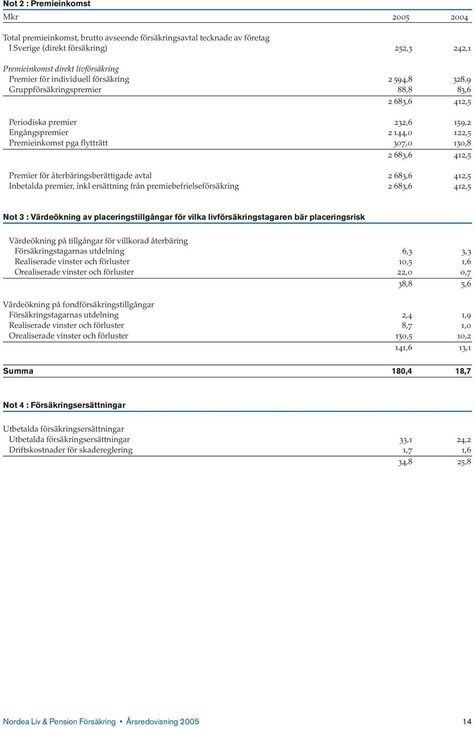 Premier för återbäringsberättigade avtal 2 683,6 412,5 Inbetalda premier, inkl ersättning från premiebefrielseförsäkring 2 683,6 412,5 Not 3 : Värdeökning av placeringstillgångar för vilka