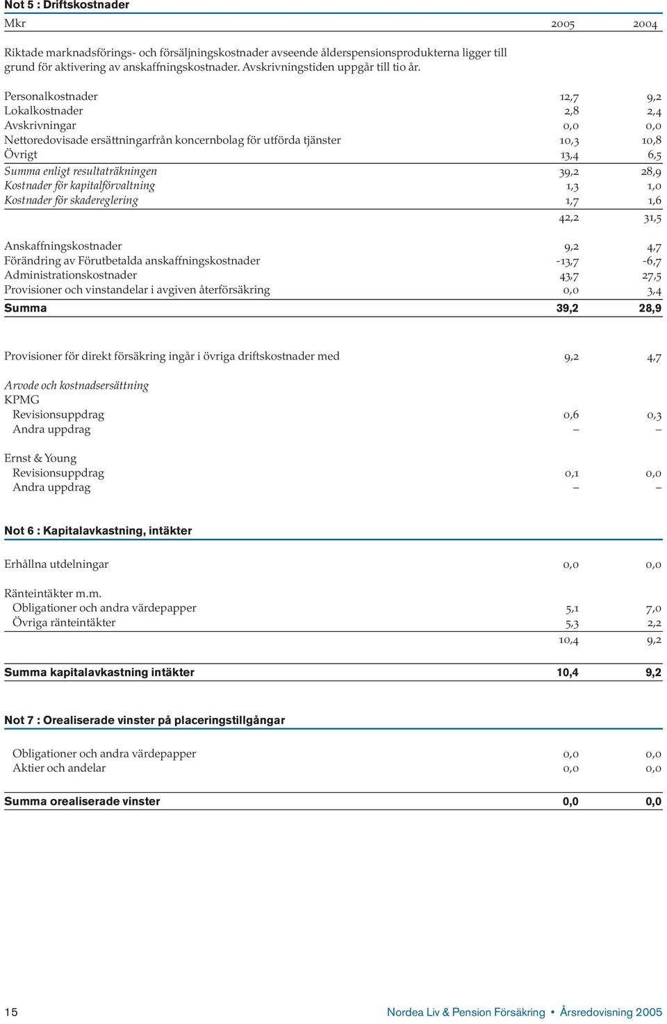 Personalkostnader 12,7 9,2 Lokalkostnader 2,8 2,4 Avskrivningar 0,0 0,0 Nettoredovisade ersättningarfrån koncernbolag för utförda tjänster 10,3 10,8 Övrigt 13,4 6,5 Summa enligt resultaträkningen