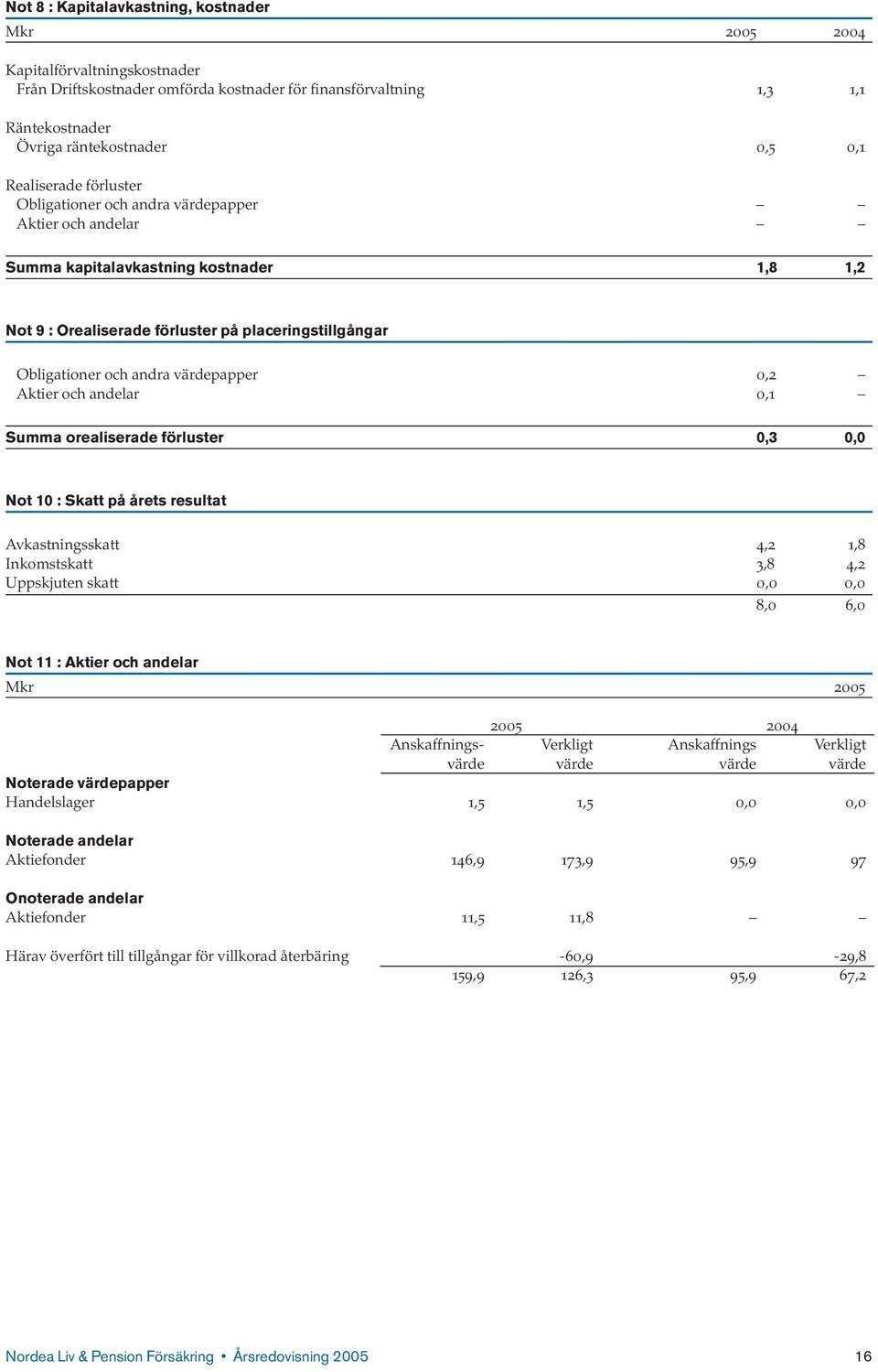 värdepapper 0,2 Aktier och andelar 0,1 Summa orealiserade förluster 0,3 0,0 Not 10 : Skatt på årets resultat Avkastningsskatt 4,2 1,8 Inkomstskatt 3,8 4,2 Uppskjuten skatt 0,0 0,0 8,0 6,0 Not 11 :