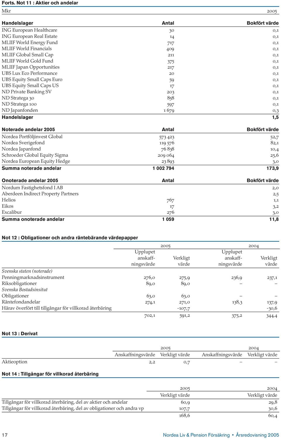 MLIIF Global Small Cap 211 0,1 MLIIF World Gold Fund 375 0,1 MLIIF Japan Opportunities 217 0,1 UBS Lux Eco Performance 20 0,1 UBS Equity Small Caps Euro 59 0,1 UBS Equity Small Caps US 17 0,1 ND