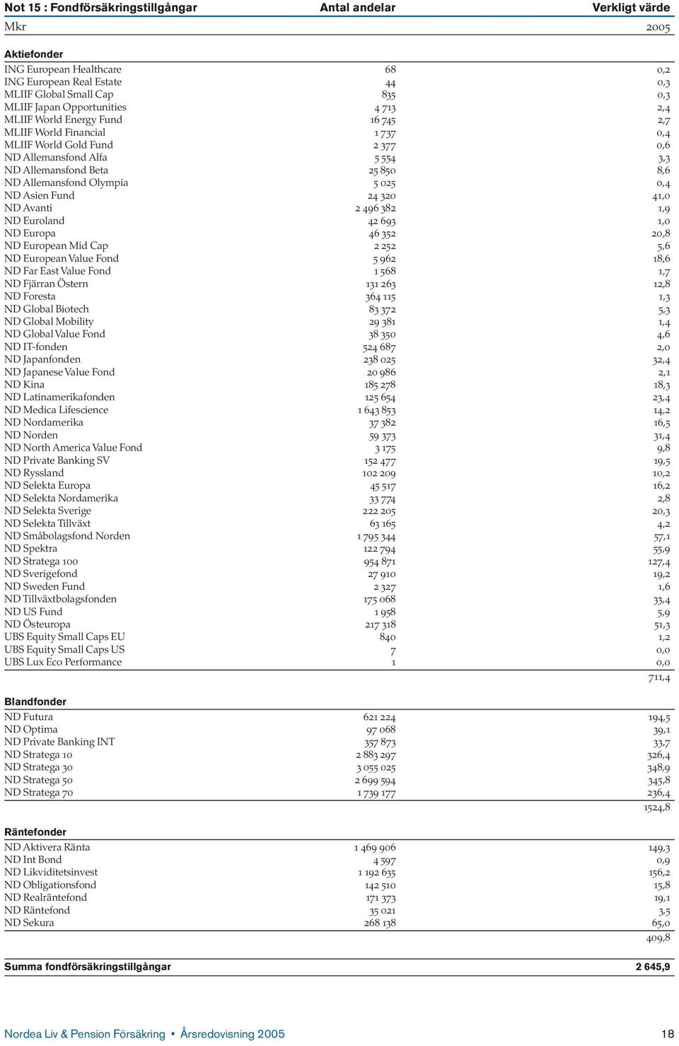 Allemansfond Olympia 5 025 0,4 ND Asien Fund 24 320 41,0 ND Avanti 2 496 382 1,9 ND Euroland 42 693 1,0 ND Europa 46 352 20,8 ND European Mid Cap 2 252 5,6 ND European Value Fond 5 962 18,6 ND Far