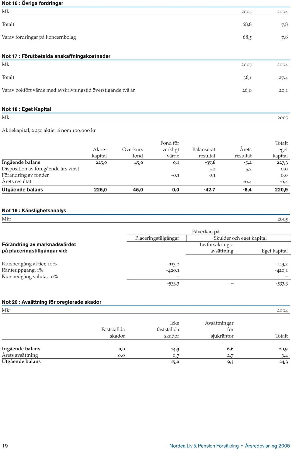 000 kr Fond för Totalt Aktie- Överkurs verkligt Balanserat Årets eget kapital fond värde resultat resultat kapital Ingående balans 225,0 45,0 0,1-37,6-5,2 227,3 Disposition av föregående års vinst