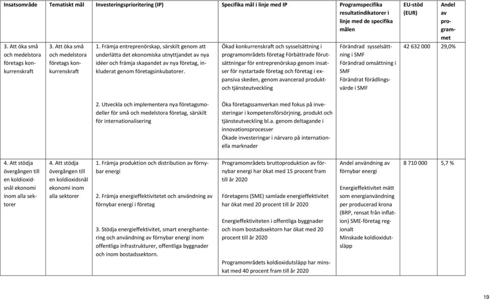 Främja entreprenörskap, särskilt genom att underlätta det ekonomiska utnyttjandet av nya idéer och främja skapandet av nya företag, inkluderat genom företagsinkubatorer.