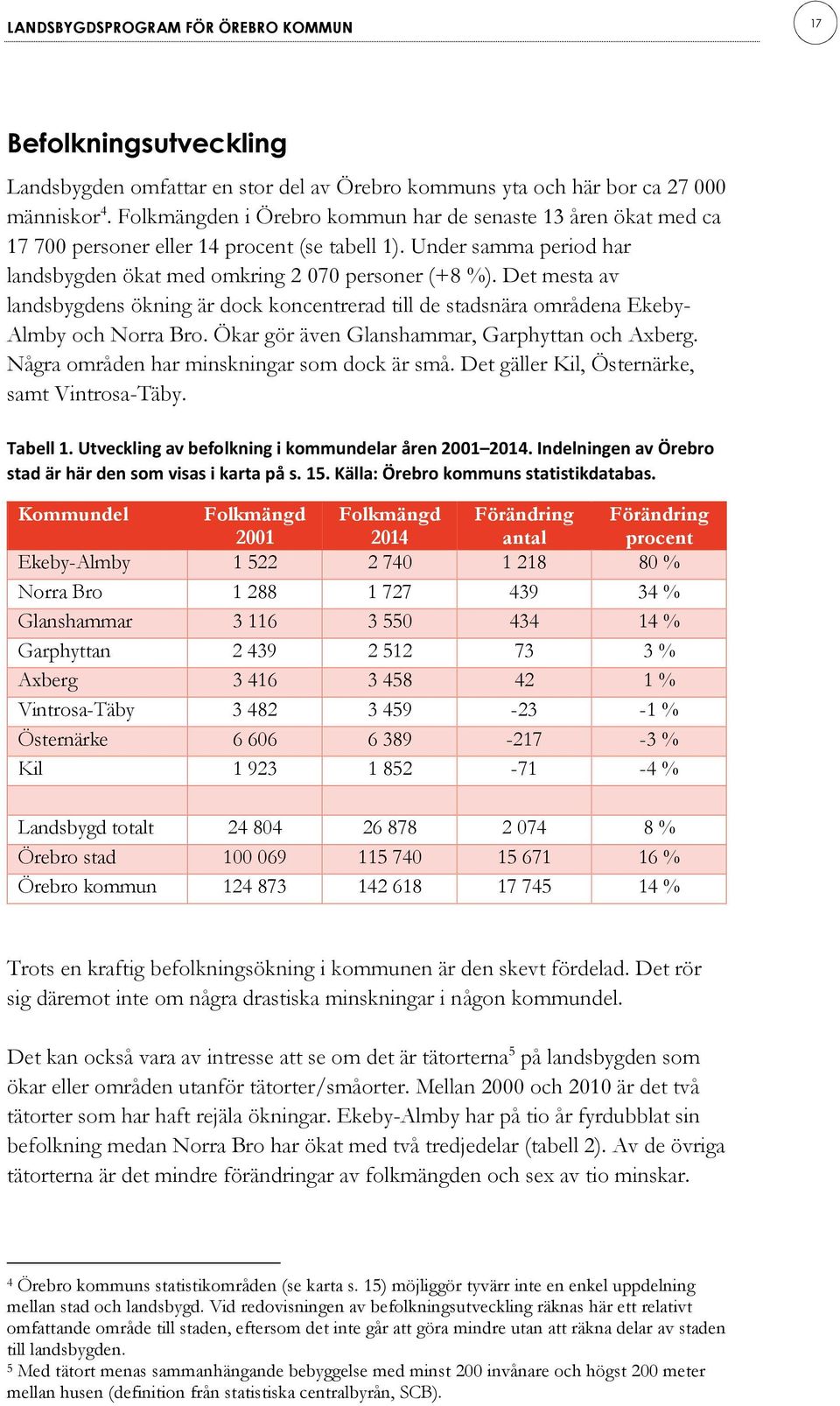 Det mesta av landsbygdens ökning är dock koncentrerad till de stadsnära områdena Ekeby- Almby och Norra Bro. Ökar gör även Glanshammar, Garphyttan och Axberg.