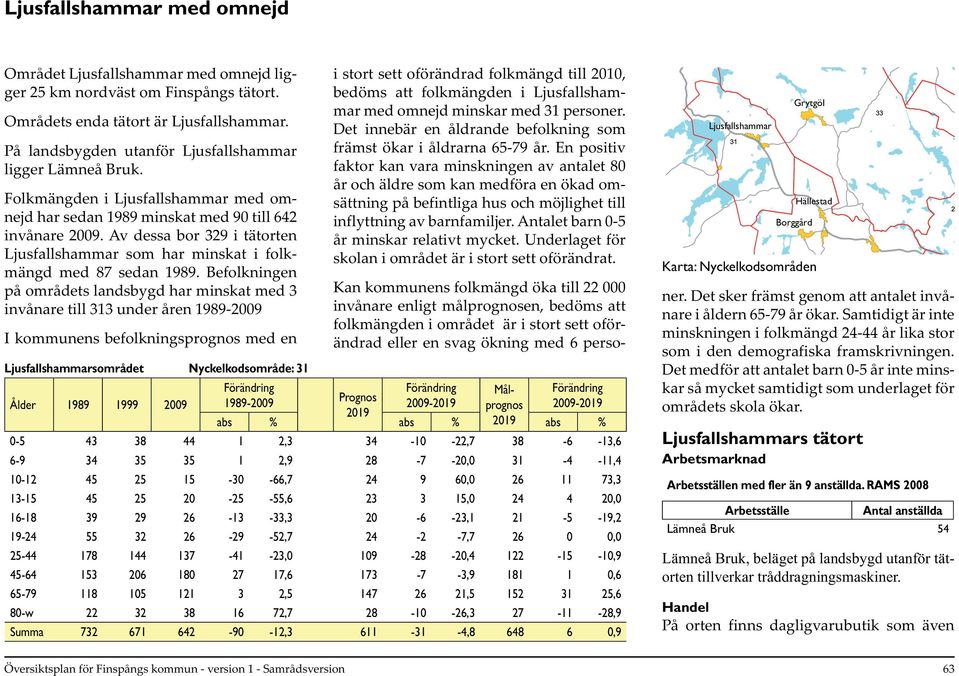 Av dessa bor 329 i tätorten Ljusfallshammar som har minskat i folkmängd med 87 sedan 1989.
