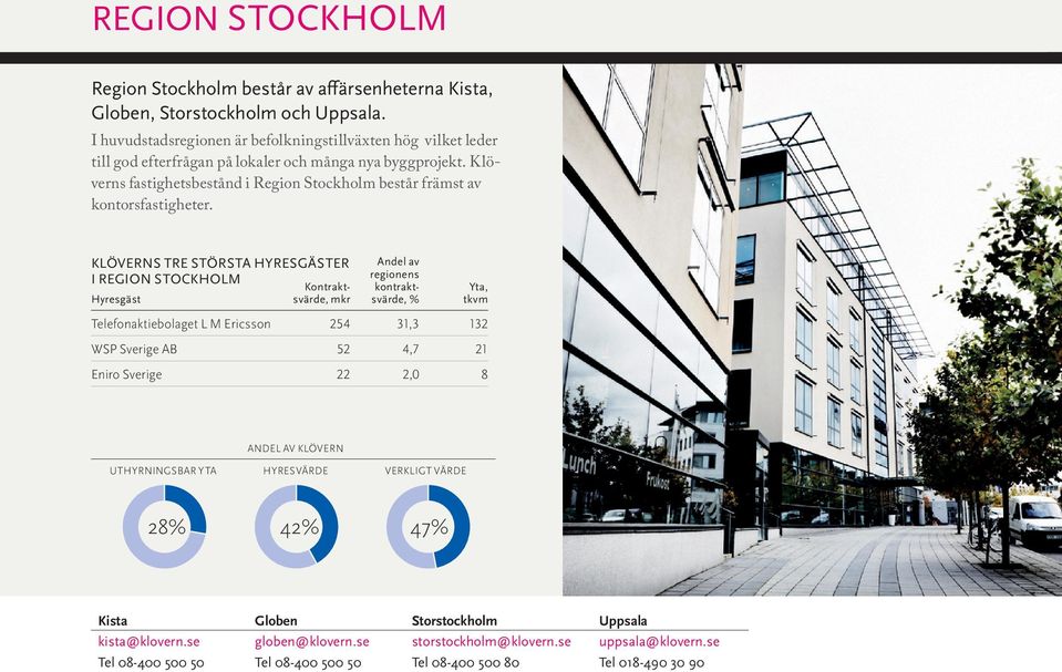 Klöverns fastighetsbestånd i Region Stockholm består främst av kontorsfastigheter.