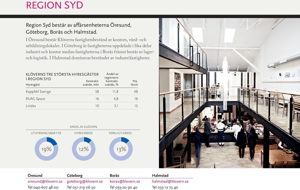 KLÖVERNS TRE STÖRSTA HYRESGÄSTER I REGION SYD Kontraktsvärde, Hyresgäst mkr Andel av regionens kontraktsvärde, % Yta, tkvm KappAhl Sverige 38 11,8 48 RUAG Space 16 4,8 16 Lindex 10 3,1 15 ANDEL AV