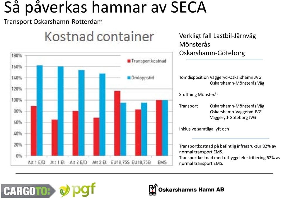 Oskarshamn-Vaggeryd JVG Vaggeryd-Göteborg JVG Inklusive samtliga lyft och Transportkostnad på befintlig