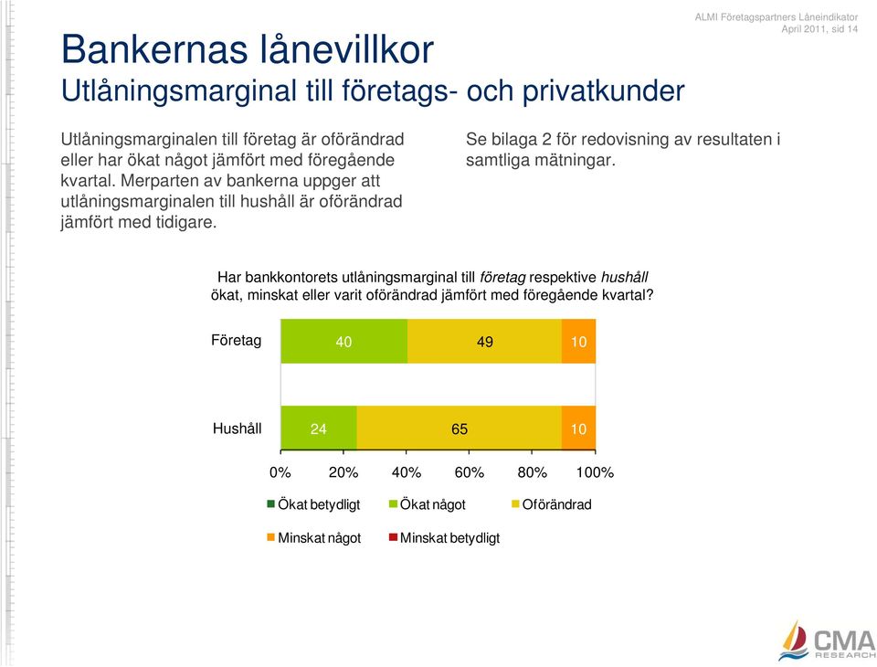 Merparten av bankerna uppger att utlåningsmarginalen till hushåll är oförändrad jämfört med tidigare. Se bilaga för redovisning av resultaten i samtliga mätningar.