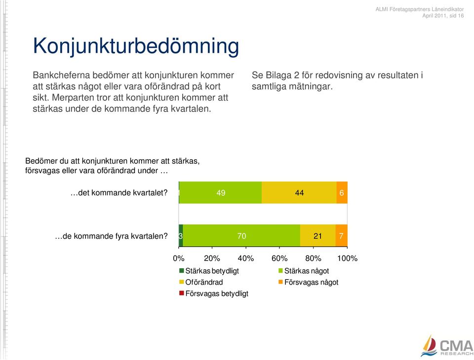 Merparten tror att konjunkturen kommer att stärkas under de kommande fyra kvartalen.