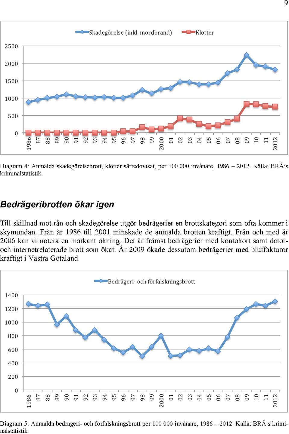 Från år 1986 till 2001 minskade de anmälda brotten kraftigt. Från och med år 2006 kan vi notera en markant ökning.