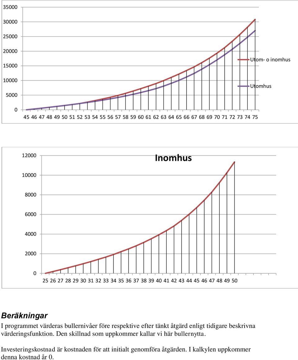 Beräkningar I programmet värderas bullernivåer före respektive efter tänkt åtgärd enligt tidigare beskrivna värderingsfunktion.