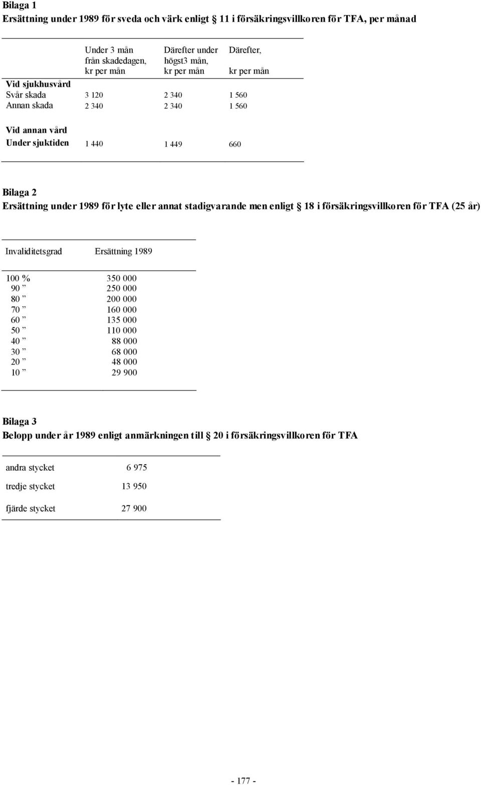 enligt 8 i säkringsvillkoren TFA (25 år) Invaliditetsgrad Ersättning 1989 100 % 90 80 70 60 50 40 30 20 10 350 000 250 000 200 000 160 000 135 000 110 000 88 000 68