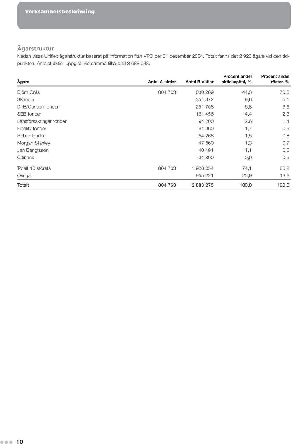 Procent andel Procent andel Ägare Antal A-aktier Antal B-aktier aktiekapital, % röster, % Björn Örås 804 763 830 289 44,3 70,3 Skandia 354 872 9,6 5,1 DnB/Carlson fonder 251 758 6,8