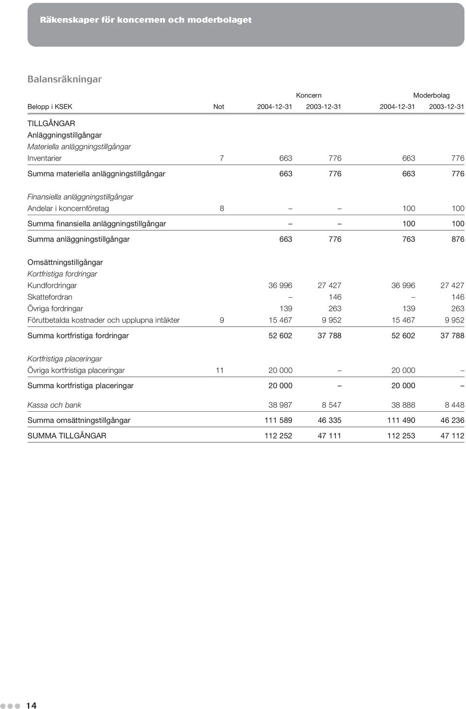 anläggningstillgångar 100 100 Summa anläggningstillgångar 663 776 763 876 Omsättningstillgångar Kortfristiga fordringar Kundfordringar 36 996 27 427 36 996 27 427 Skattefordran 146 146 Övriga