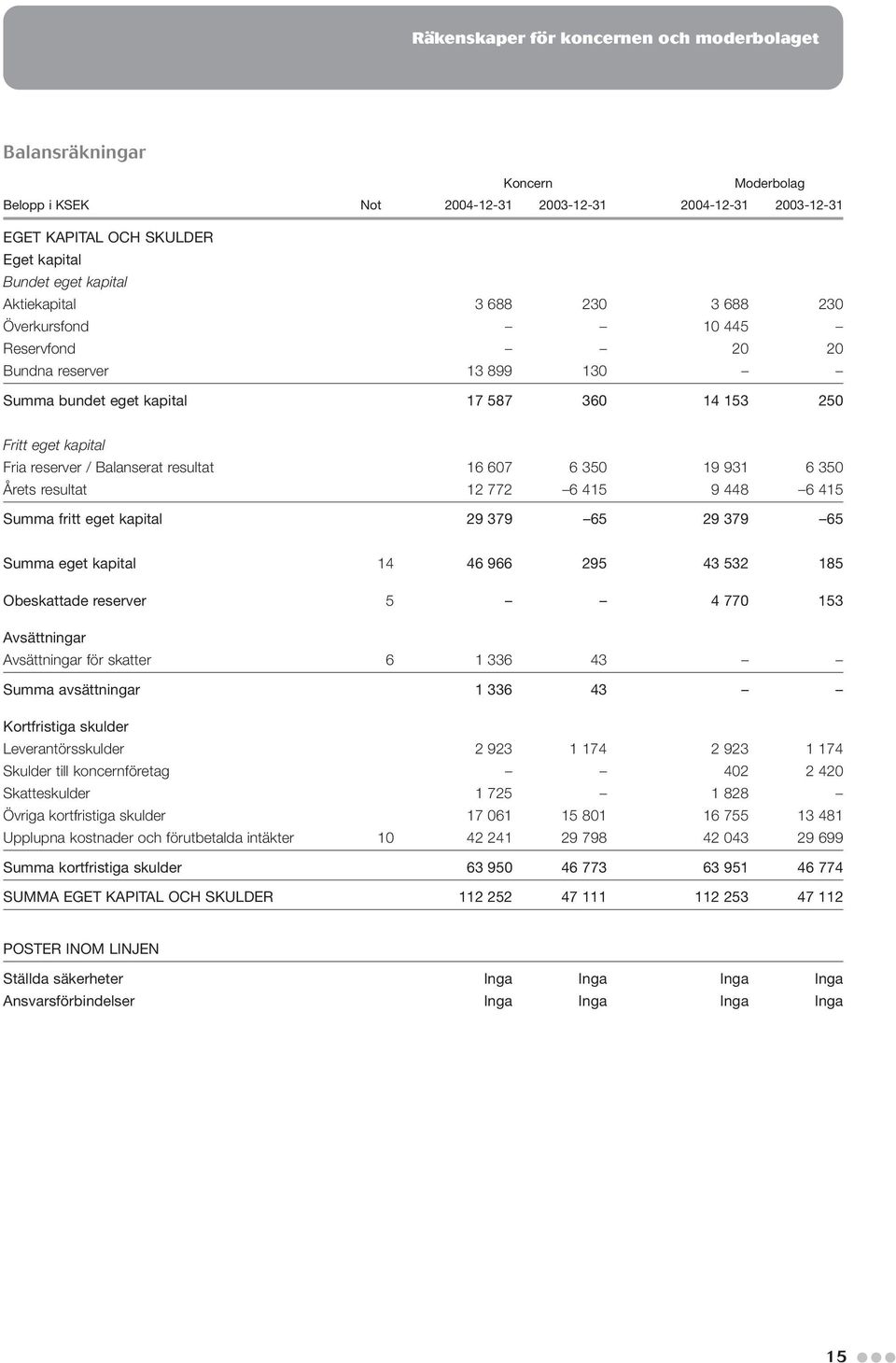 16 607 6 350 19 931 6 350 Årets resultat 12 772 6 415 9 448 6 415 Summa fritt eget kapital 29 379 65 29 379 65 Summa eget kapital 14 46 966 295 43 532 185 Obeskattade reserver 5 4 770 153