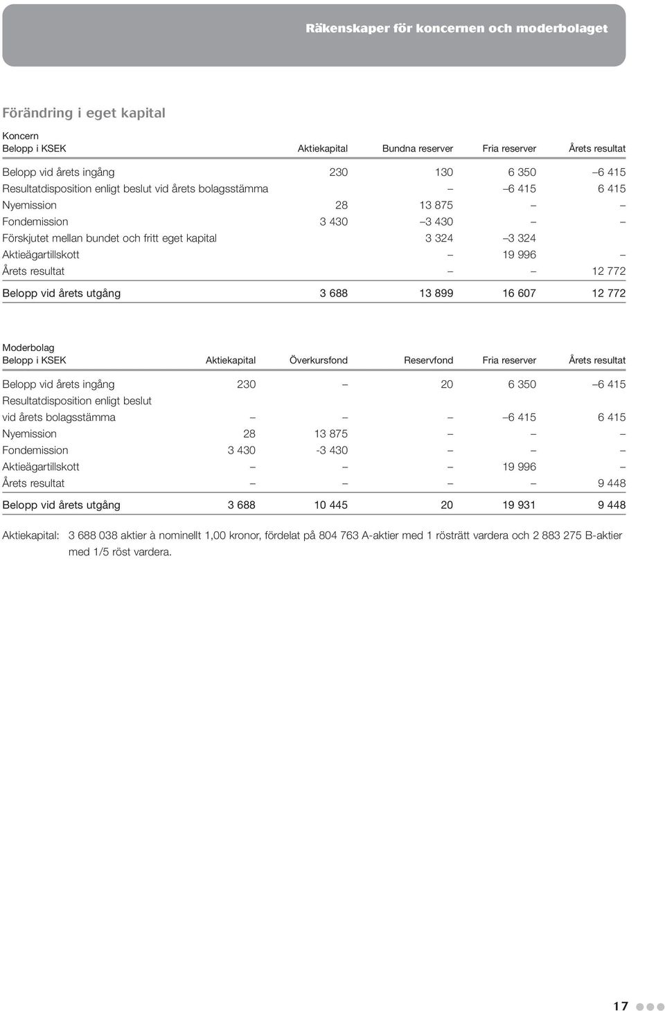 996 Årets resultat 12 772 Belopp vid årets utgång 3 688 13 899 16 607 12 772 Moderbolag Belopp i KSEK Aktiekapital Överkursfond Reservfond Fria reserver Årets resultat Belopp vid årets ingång 230 20