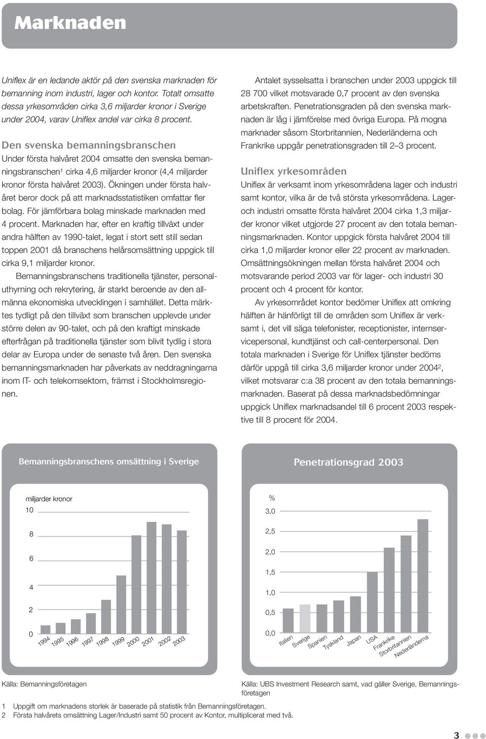 Den svenska bemanningsbranschen Under första halvåret 2004 omsatte den svenska bemanningsbranschen 1 cirka 4,6 miljarder kronor (4,4 miljarder kronor första halvåret 2003).