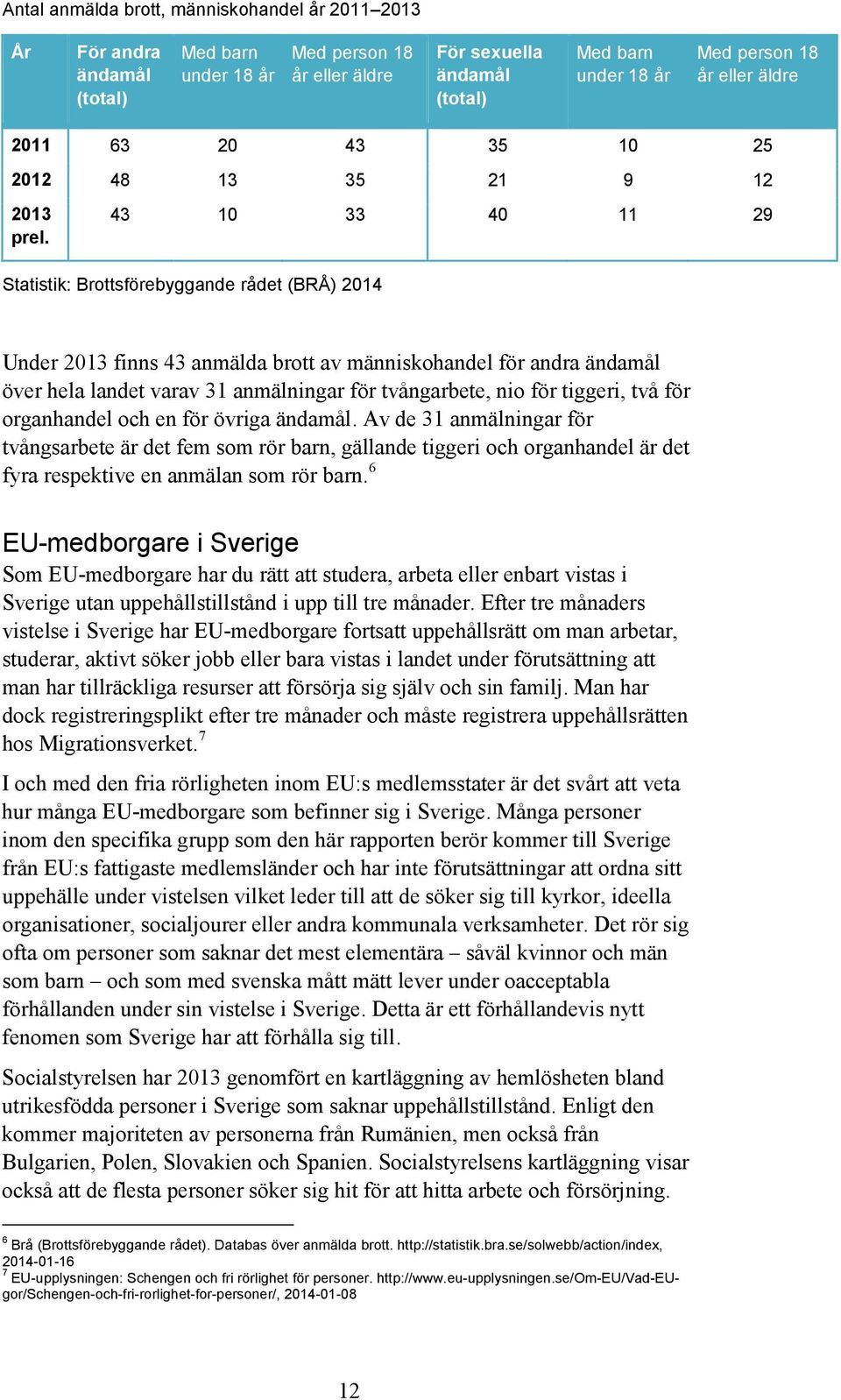 43 10 33 40 11 29 Statistik: Brottsförebyggande rådet (BRÅ) 2014 Under 2013 finns 43 anmälda brott av människohandel för andra ändamål över hela landet varav 31 anmälningar för tvångarbete, nio för