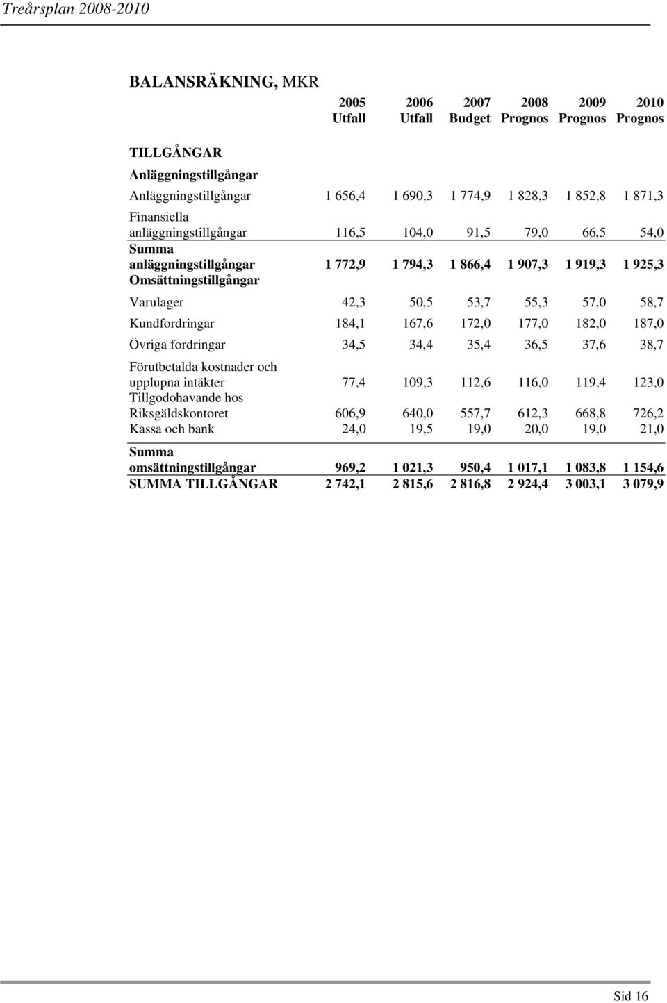 58,7 Kundfordringar 184,1 167,6 172,0 177,0 182,0 187,0 Övriga fordringar 34,5 34,4 35,4 36,5 37,6 38,7 Förutbetalda kostnader och upplupna intäkter 77,4 109,3 112,6 116,0 119,4 123,0 Tillgodohavande