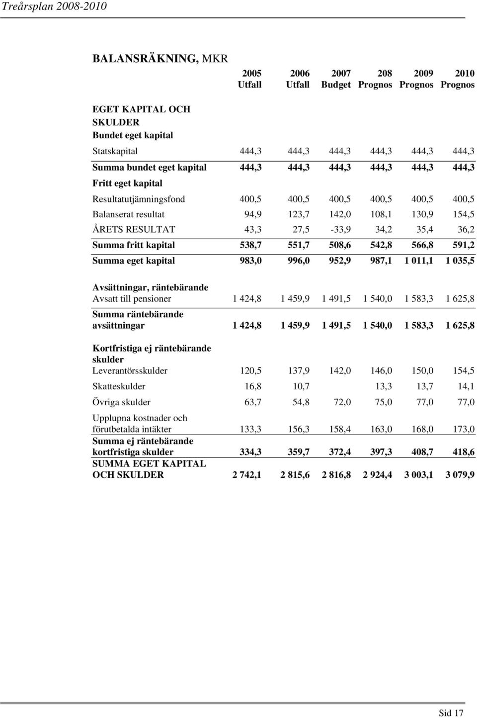 43,3 27,5-33,9 34,2 35,4 36,2 Summa fritt kapital 538,7 551,7 508,6 542,8 566,8 591,2 Summa eget kapital 983,0 996,0 952,9 987,1 1 011,1 1 035,5 Avsättningar, räntebärande Avsatt till pensioner 1